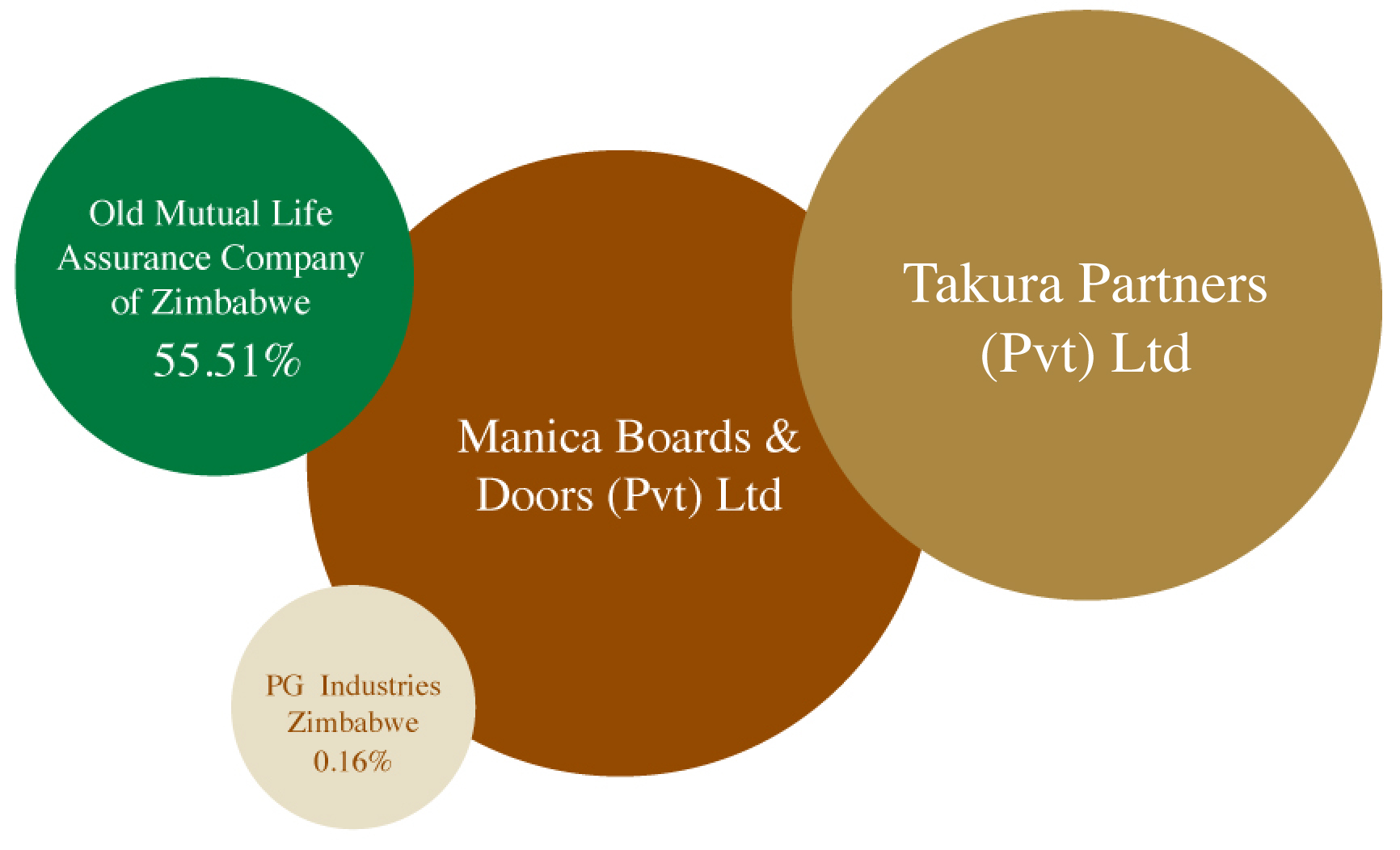 Ownership-Structure